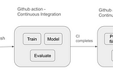 Continuous Integration and Continuous Deployment for Machine Learning Projects using GitHub Actions