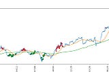 Stock Trading with CNNs: Time Series to Image Conversion