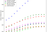 success of top ten schools by year (cumulative)