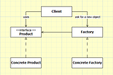 The factory pattern