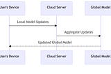 Harnessing the Power of Federated Learning and Cloud: A Deep Dive into Decentralized Machine…