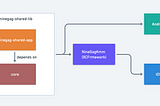 Adopting Kotlin Multiplatform (KMP) on 9GAG App