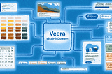 On the Feasibility of Automating Design and Development — Our Lessons from Building the Veera…