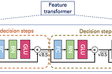 Deep Neural Networks for Tabular Data