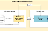 RAG: The Future of Generative AI and How It Works.