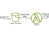 Automating AWS ALB Log Processing to CloudWatch Logs