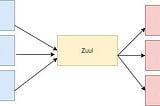 Zuul ve Eureka ile Load Balancing