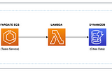 Using Spring Cloud AWS in Lambda functions to automate SDK client configurations.