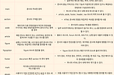 [HTML/CSS] 레이아웃 구성하기