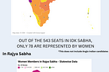 Disparity In Number Of Male and Female Candidates In Indian Parliament