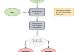 Candle Auctions for Decentralized and Fair Decision Making