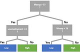 Building a supervised learning model by Hand.