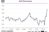 Deciphering DeFi’s Market Resurgence: A Snapshot of Rising Dominance and Aptos’s TVL Growth