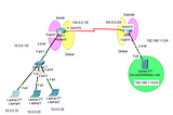 Static & Dynamic NAT Configuration Using Cisco Router!