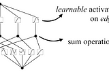 Kolmogorov Arnold Networks (KANs) vs. Multi-Layer Perceptrons (MLPs) — A Comparison