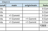 Git: Not fully merged 之謎