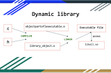 How to create dynamic libraries and what is its difference from static libraries?