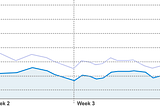 Conversion rates tracked over time. Control is on top, and the probability is tracked. The cumulative probability is 89.9%