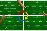 Transforming Xs and Ys (Mostly Ys) into Football Formations