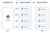 Moving from multiple repositories to a lerna-js mono-repo