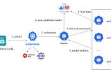 Large Scale Distributed RandomForest with Kubernetes Operator