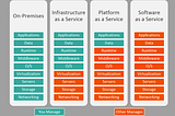 Cloud Computing Models : IaaS, PaaS, SaaS