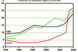 IETLS writing task 1: Proportion of population ages 65 and over in the US, Sweden and Japan.