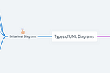 Undervaluation of UML diagrams and an Introduction to Sequence Diagrams (with functional example)