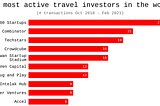 Who is Investing in Travel Startups?