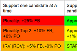 The effectiveness of dishonest strategies in different voting methods