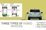 Mild hybrid, full hybrid and plug-in hybrids car