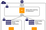 LEGO® for the Cloud: Architecting Complex Solutions with Simple AWS Patterns (Part-8 covering…