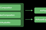 Video editing workflow with AVFoundation I