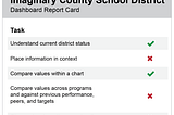 A “dashboard report card” would show emphasis on current status and less on context for the data or making comparisons.