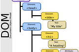 React and the Virtual DOM