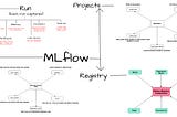 MLflow — Manage Lifecycle of ML Projects