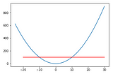 Optimization — An Overview