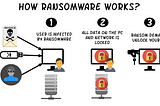 Ransomware (How It Works?) — A growing cyber attack