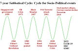 The Important 7-Year Sabbatical Cycle