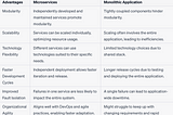 Benefits and Advantages of Microservices Compared to Monolithic Applications