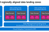 Implementing Data Mesh on Azure