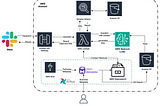 Automating Business Insights using GenAI