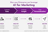 How your Enterprise can leverage AI for Marketing