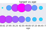 Exploring the census income dataset using bubble plot