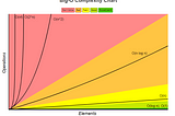 Big-O Complexity Chart