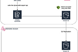 Exporting DynamoDB to S3 — cross-account and SSE-KMS encryption