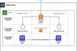 Deploy Architecture in AWS with Terraform