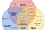 Distance Learning, Virtual School, and Homeschooling: What’s the Difference?