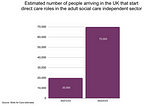 Chart shows the comparison of people arriving in the UK to work in adult social care between 2021/22 (20,000) and 2022/23 (70,000)