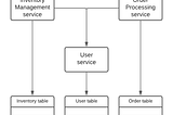 Microservices: Splitting relational data model conundrum!